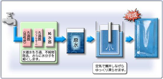 純氷ができるまで